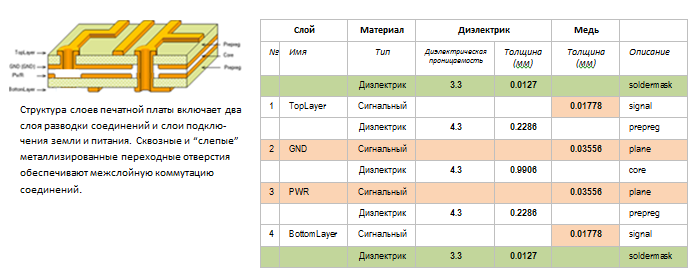 Как определить количество слоев. Толщина слоев печатной платы. Толщина медного слоя печатной платы. Структура многослойной печатной платы. Толщина слоя фольги в печатной плате.