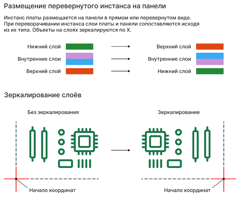 Спаренные фотошаблоны в DeltaCAM: один трафарет для двух сторон платы