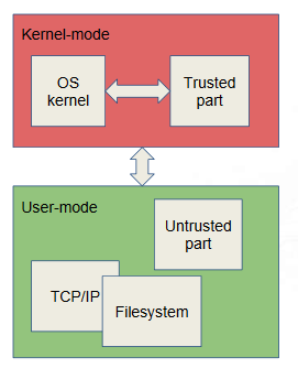 Secure_nanokernel_arch